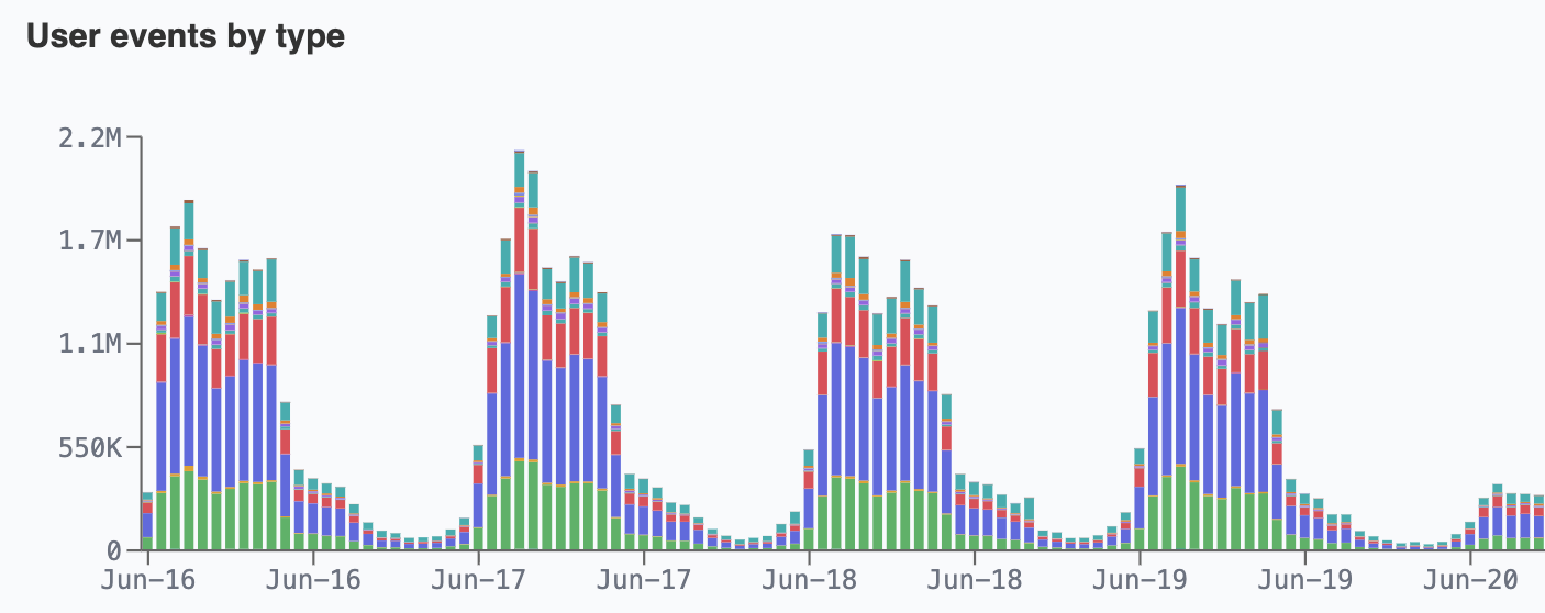 Event Metrics — user events by type charted over time